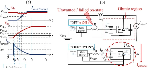 Figure 5. Caractéristiques de commutation du MOSFET SiC sous des conditions de HSF. (b)