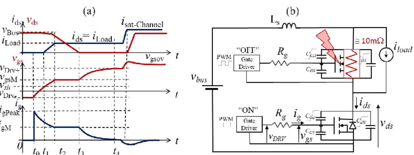 Figure 6. . Caractéristiques de commutation du MOSFET SiC sous des conditions de FUL. (b)