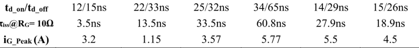 Tableau 2. Comparaison des gate driver commerciaux avec notre cahier de charge fixer 