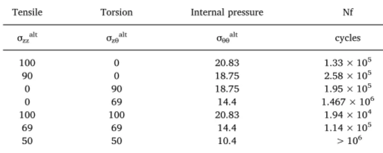 Fig. 13. Fatigue results in tensile-torsion cyclic loading – Eﬀect of in or out of phase with mean normal stress or mean shear stress.Table 4