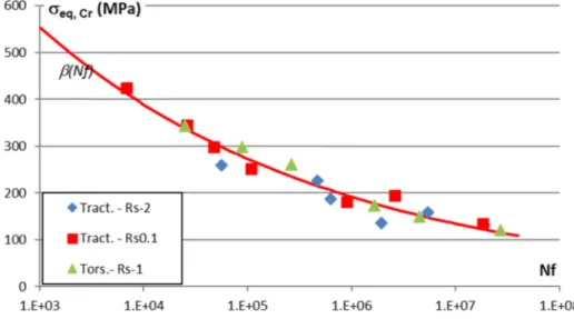 Fig. 15. Results for combined tensile-torsion loadings (in and out of phase) for Al-2618-T851 in Crossland ′s diagram.