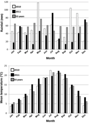 Fig. 1. Rainfall and mean temperature recorded monthly in 2010 and 2011 in