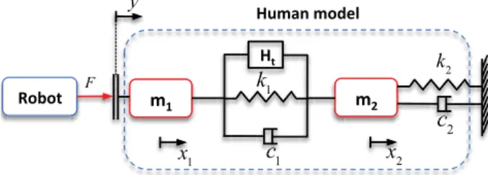 Fig. 1. Presentation of the human-robot in interaction. The aim of this paper being to further control the force applied by the 1-dof robotic system, the next subsection will derive the force model of the human-robot interaction
