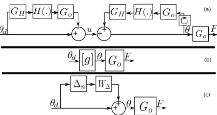 Fig. 3. Inverse multiplicative structured model. 3. FEEDFORWARD / H ∞ FEEDBACK FORCE