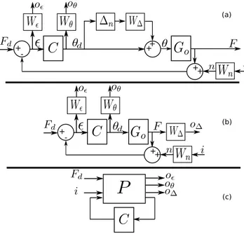 Fig. 5. Feedback controller design. (a): consideration of the specifications. (b): equivalent scheme