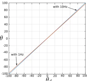 Fig. 6. Magnitudes of the bounds and of the closed-loop transfers.