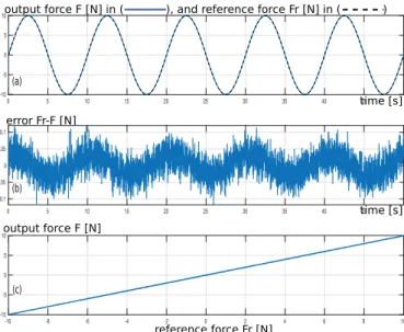 Fig. 10. Sine trajectory tracking response with f = 0.1Hz.