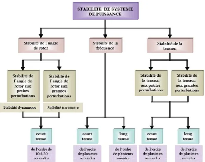 Figure  1.1. Classification des différents types de la stabilité de système de puissance[3] 