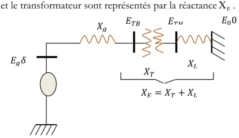 Figure  1.3. Machine synchrone connectée à un jeu de barre infini[6] 
