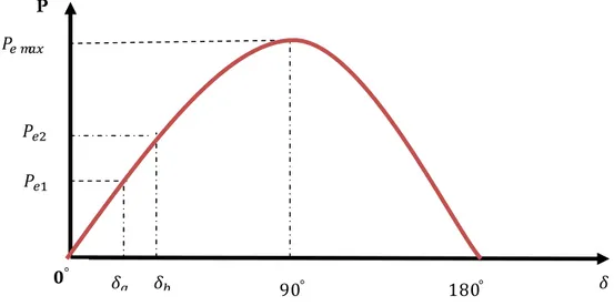 Figure  1.4. Relation puissance-angle de rotor[6] 