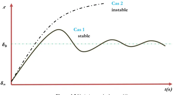 Figure  1.5.Variation angle de rotor[6] 