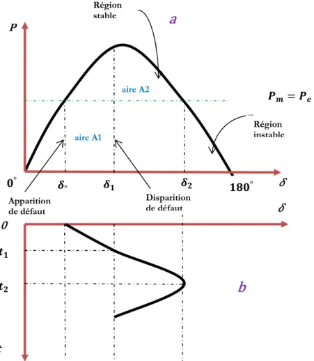 Figure  1.6.(a) :puissance-angle. (b) :variation d’angle de rotor) du générateur suite à un défaut de transmission[6]  La  relation  entre  les  aires  des  zones  ( A et 1 A )  et  la  stabilité  transitoire  peut  être 2