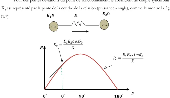 Figure  1.7.La relation (puissance-angle) du générateur et le coefficient de couple synchronisant.[6] 