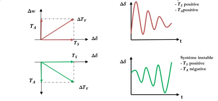 Figure  1.9.Influence du couple d’amortissement sur la stabilité[6] Δ  ΔΔw  Système stable -  positive - positive t Δ  Δ  ΔΔ  t  Système instable -  positive -  négative 