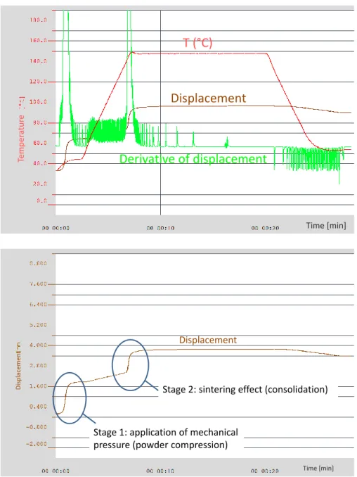 Figure SI 1: Evolution of SPS cursor displacement and its derivative for the example sample cACP 