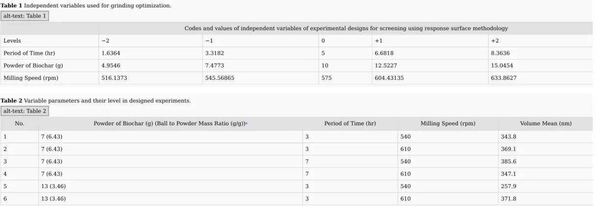 Table	1	Independent	variables	used	for	grinding	optimization. alt-text:	Table	1 Codes	and	values	of	independent	variables	of	experimental	designs	for	screening	using	response	surface	methodology Levels −2 −1 0 +1 +2 Period	of	Time	(hr) 1.6364 3.3182 5 6.68