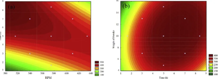 Fig.	4	 Effect	of:	(a)	time	of	grinding	and	rotational	speed	and,	(b)	weight	of	powder	and	time,	on	the	volume	mean	(nm)	of	nanobiochar