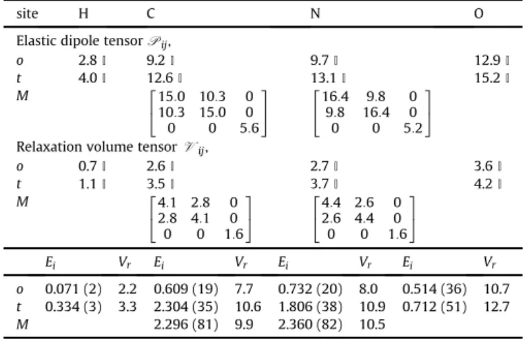 Fig. 6. Evolution of the elastic tensor P 11 (in eV) as a function of super-cell size.