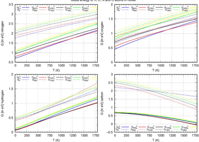 Fig. 7. Evolution of the Gibbs energies with temperature, for different values of lattice parameters corresponding to ﬁve temperatures, see text.