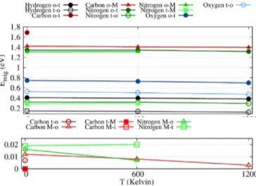 Fig. 10. Migration energy evolution as a function of T for interstitial atoms.