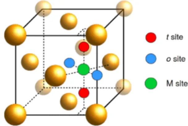 Fig. 1. Schematic representation of interstitial t, o and M sites.