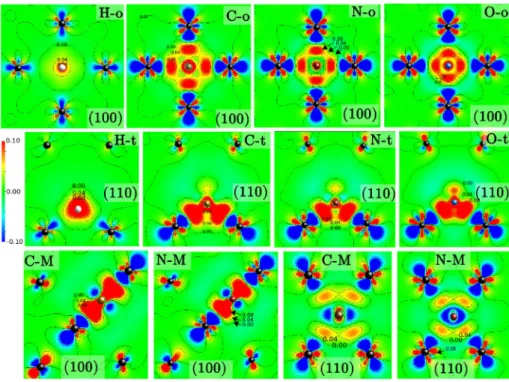 Fig. 3. Plot of contour maps of the charge transfer, Dr (in e/Å 3 ), when sites are ﬁlled: for H, C, N and O atoms in their different stable conﬁgurations