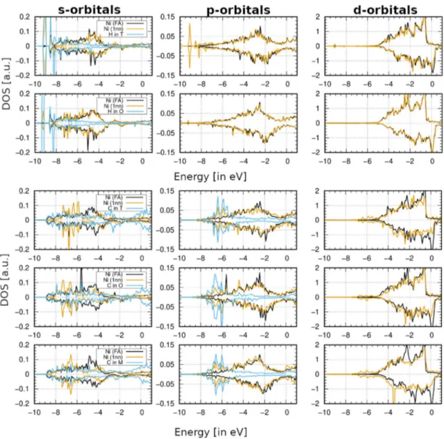 Fig. 4. Electronic density-of-states of H and C in o, t and M sites. The blue lines correspond to the eDOS of the interstitial species, the yellow lines of the 1NN Ni atoms of the X atom, and the black lines are the densities of the others Ni atoms