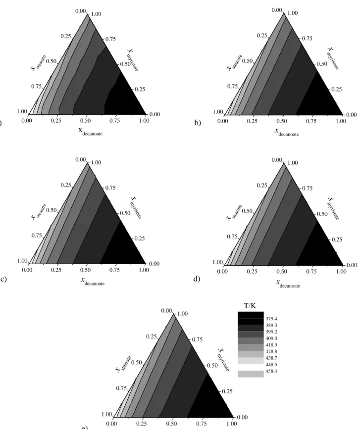Fig. S3. Experimental and calculated flash point (with vapor pressure calculated using the  Method 1) for the ethyl decanoate + ethyl myristate + ethyl stearate ternary system