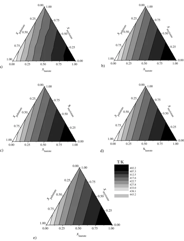 Fig. S4. Experimental and calculated flash point (with vapor pressure calculated using the  Method 1) for the ethyl laurate + ethyl myristate + ethyl palmitate ternary system