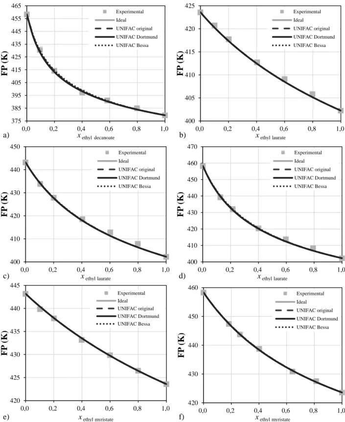 Fig. S6. Experimental and calculated flash point (with vapor pressure calculated using the  Method 2) for the binary systems of: a) ethyl decanoate + ethyl stearate; b) ethyl laurate + ethyl  myristate; c) ethyl laurate + ethyl palmitate; d) ethyl laurate 