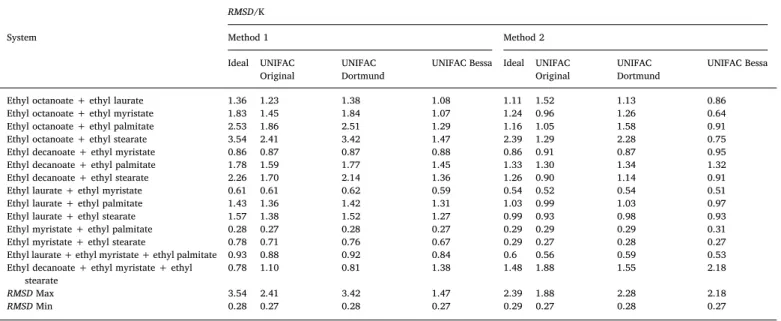 Fig. 4. Vapor pressure values of the FAEEs using the group contribuition