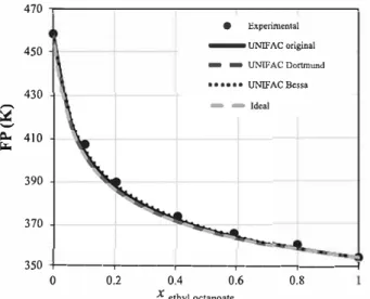 Fig.  5. Comparison  between  experimental  FP  and  UNIFAC  models  or  ideal  curve of binary system ethyl octanoate  +  ethyl stearate (with vapor pressure  calculated using the Method 1)