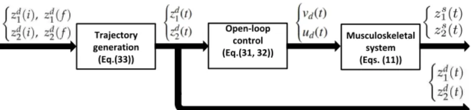 Fig. 3 Flatness-based open-loop control scheme. From a predefined initial and final flat out-