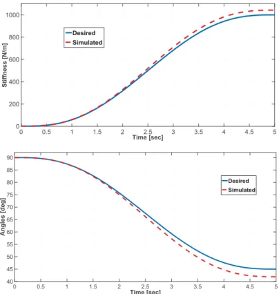 Fig. 5 Desired and simulated flat outputs in open-loop control (Fig.3), where the simulation