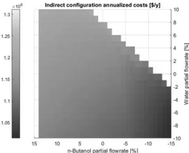 Fig.  9. Total annualized costs vs. partial ﬂowrates perturbations.