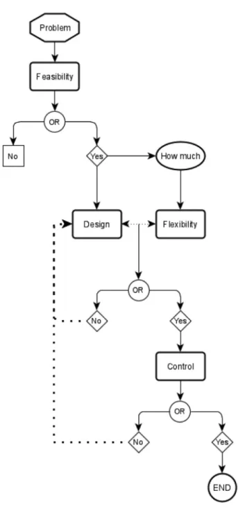 Fig.  2. Flexible design procedure.