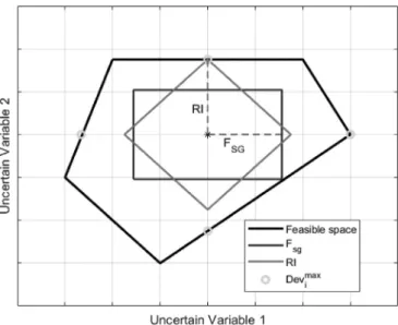 Fig.  4. Flexibility index ( F  SG  ) vs Resilience Index ( RI ) (  Di Pretoro et al., 2019  ).