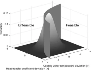 Fig.  5. Stochastic Flexibility ( SF ) assessment of a heat exchanger (  Di Pretoro et al., 2019  ).