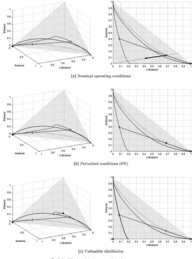 Fig.  7. Feasibility boundaries assessment via residue curve maps.