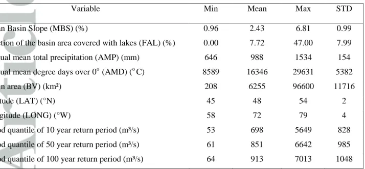 Table 1. Descriptive statistics of hydrological and physio-meteorological variables-Quebec 