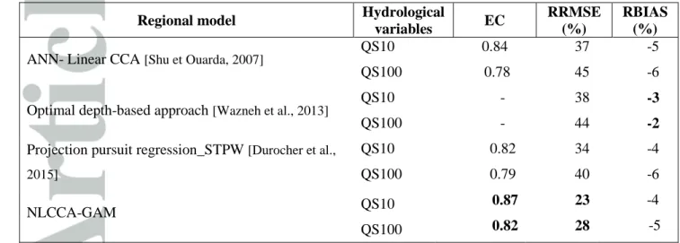 Table 3. Comparison of NLCCA-GAM with a number of RFA approaches from previous studies applied 