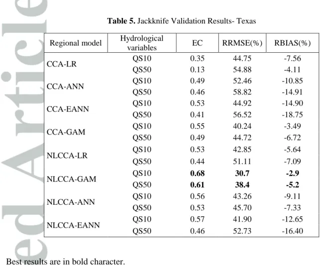 Table 5. Jackknife Validation Results- Texas 