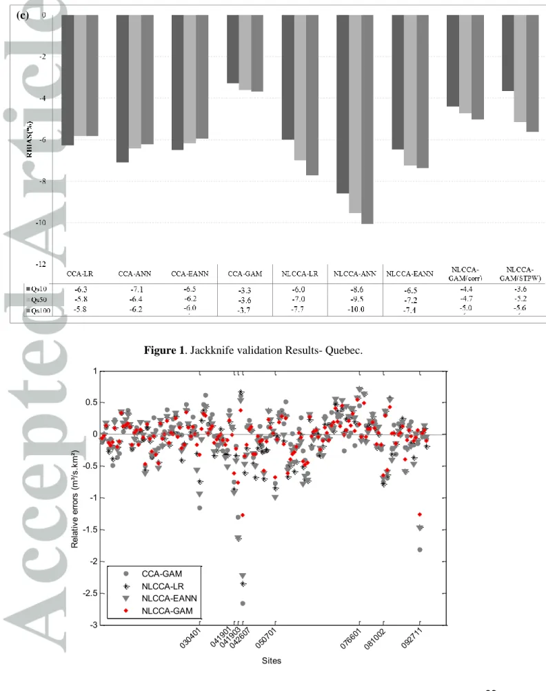 Figure 1. Jackknife validation Results- Quebec. -3-2.5-2-1.5-1-0.500.51 SitesRelative errors (m³/s.km²)042607 07 66 01030401041903 08 10 02041901050701 09 27 11CCA-GAMNLCCA-LRNLCCA-EANNNLCCA-GAM(c) 