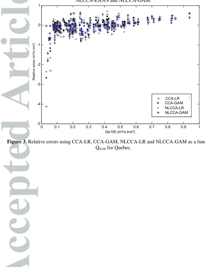 Figure 3. Relative errors using CCA-LR, CCA-GAM, NLCCA-LR and NLCCA-GAM as a function of 