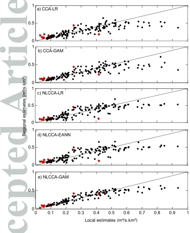 Figure 4. Jackknife estimation using the CCA-LR, CCA-GAM, NLCCA-LR, NLCCA-EANN, and the 