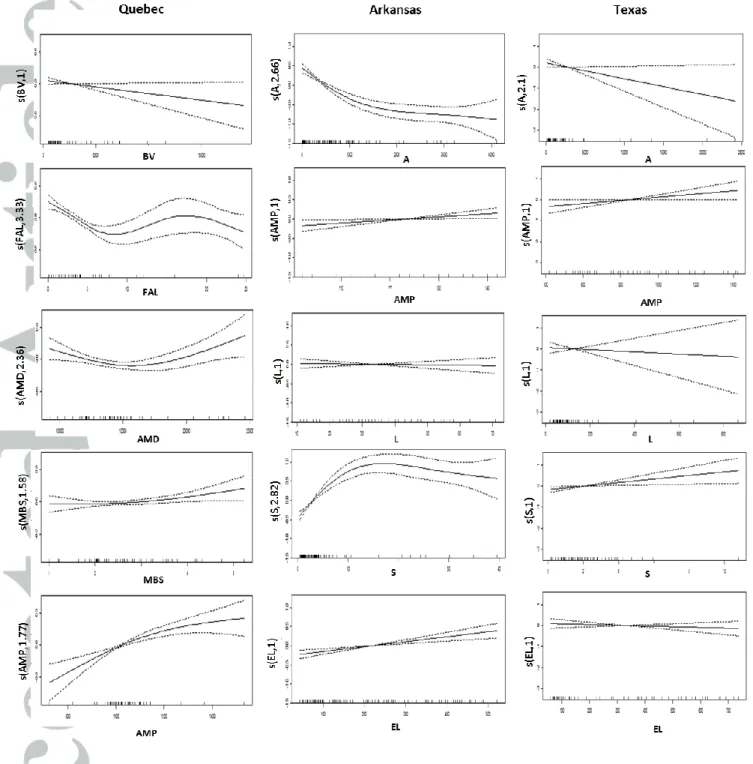 Figure 7.  Smooth functions of Q S10  as a function of the explanatory variables of the NLCCA-GAM  model for Quebec, Arkansas and Texas, with associated 95% confidence intervals (dotted lines) and the 