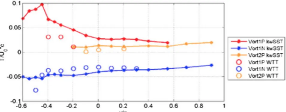 Fig. 24 Streamwise evolution of the normalized vortex core intensity Γ=V ∞ c.