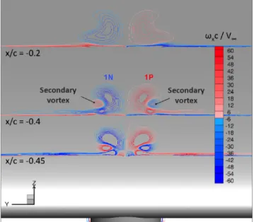 Fig. 14 Streamwise evolution of 1 N (blue) and 1P (red) vortex core radius R.