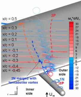 Fig. 17 Cross planes of isocontours of normalized streamwise vorticity at various positions x=c (conf2).