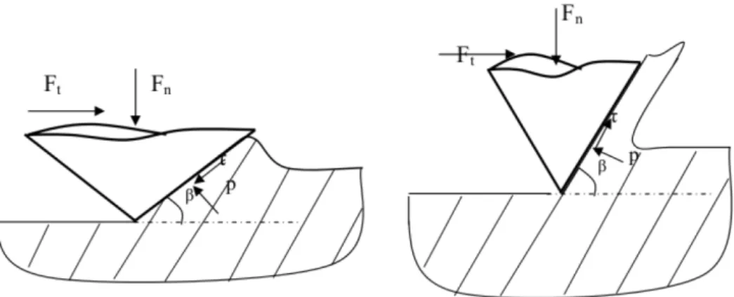 Fig. 2.12 – forme de cisaillements en régime de labourage (à gauche) et d’usinage (à droite)[17]